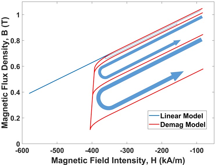 B-H characteristics changes and demagnetization in permanent magnets