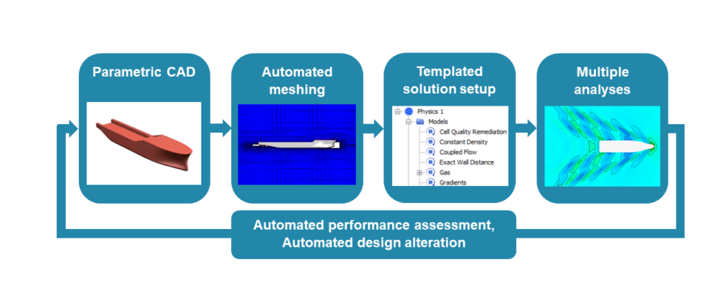 Simulation-driven ship dsign example