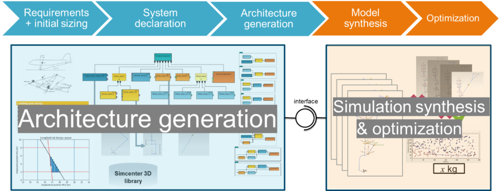 Methodology for design space explorations of mechanical systems