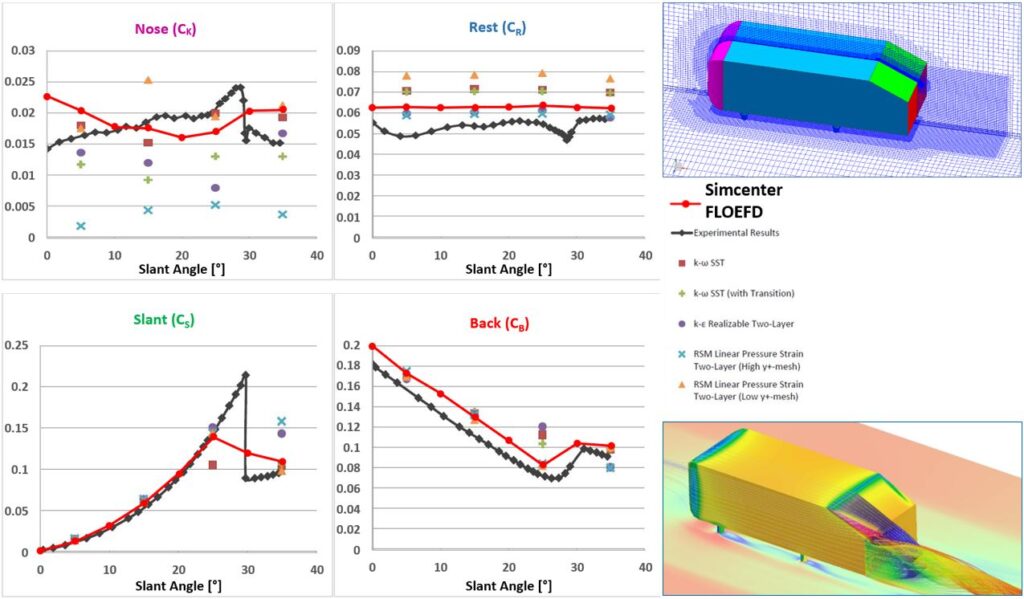 CFD for Designers and Engineers.  Simcenter FLOEFD enhanced turbulence modelling