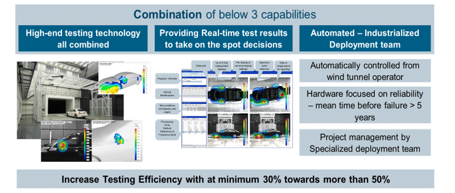 Siemens wind tunnel testing solution combining  3 essential capabilities