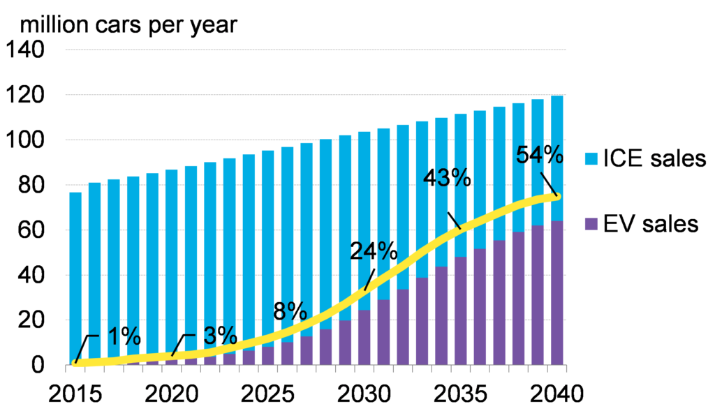 BNEF EV Outlook