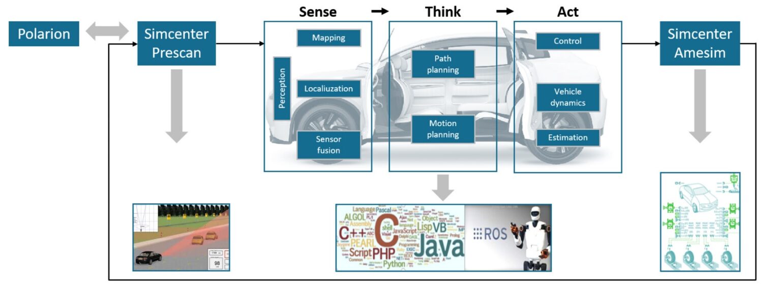Relying on ADAS framework for autonomous driving Simcenter