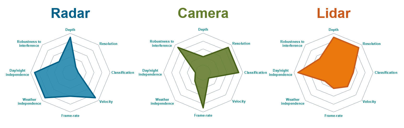 This figure shows the advantages and disadvantages from each sensor modality.