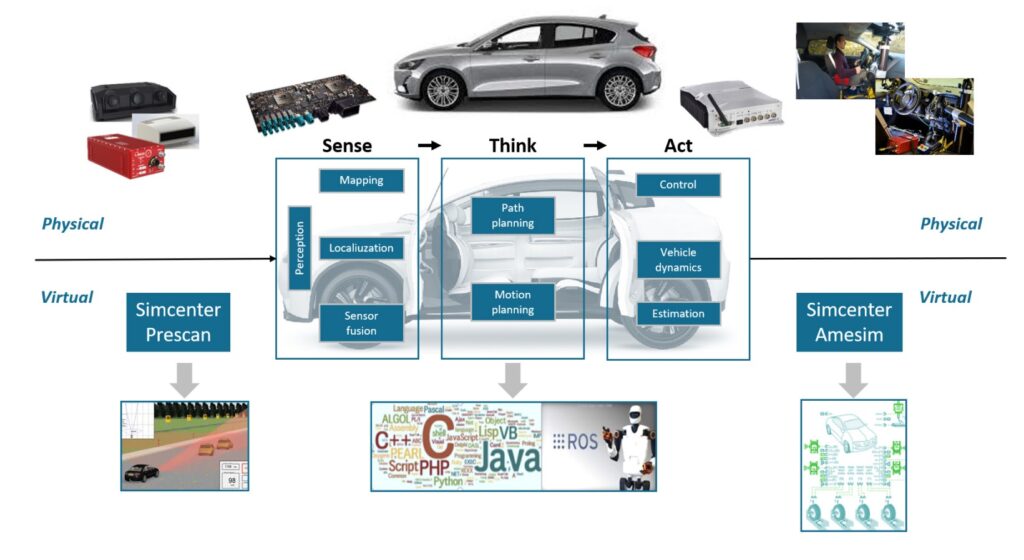 Extension of the ADAS framework development, combining virtual  and physical teting.