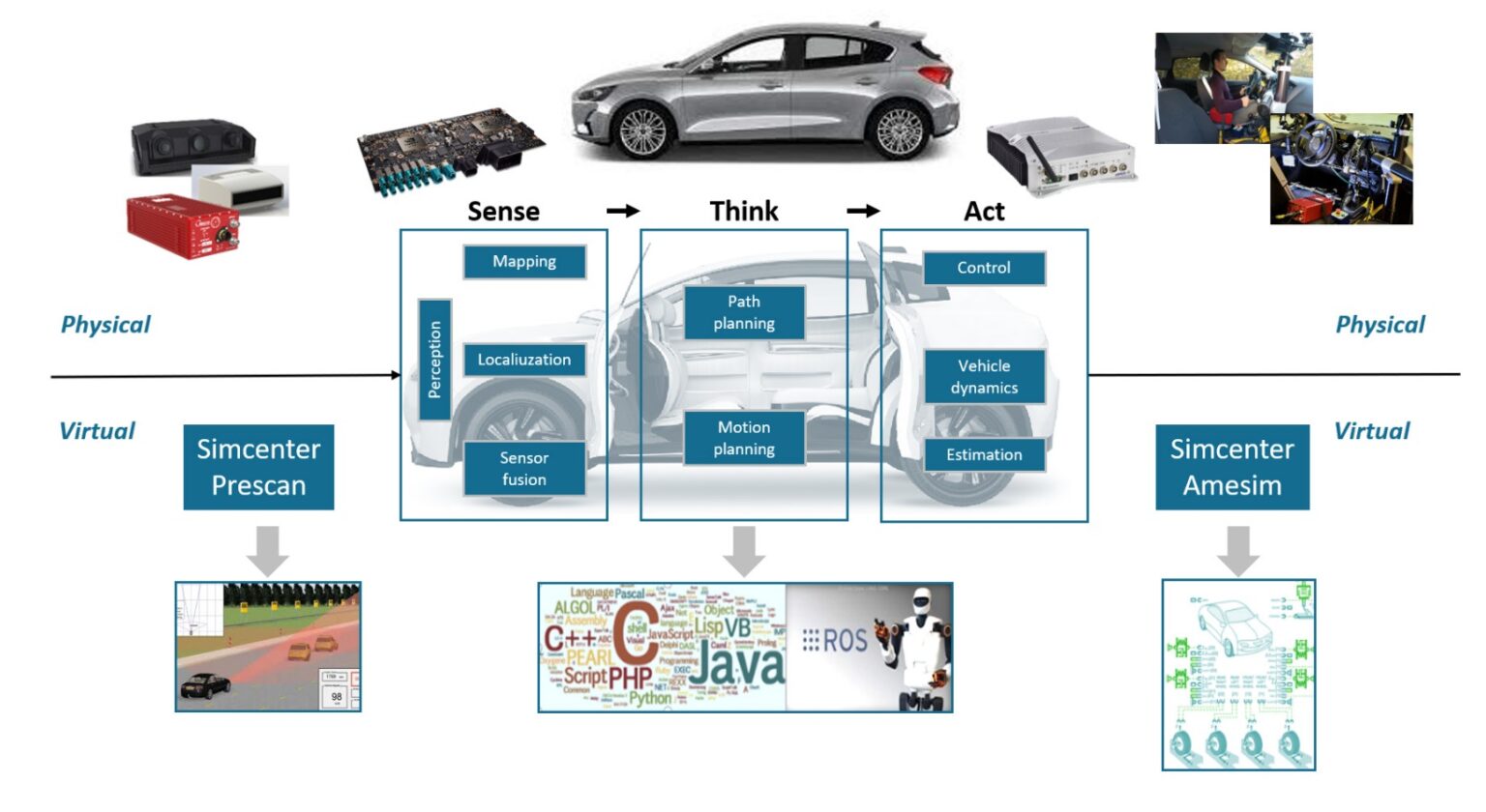 Relying on ADAS framework for autonomous driving Simcenter