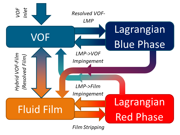 Phase Interaction Workflow