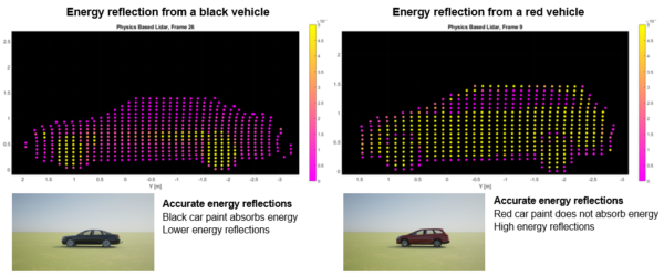 This figure shows the difference in reflected energy between a black vehicle and a red vehicle.