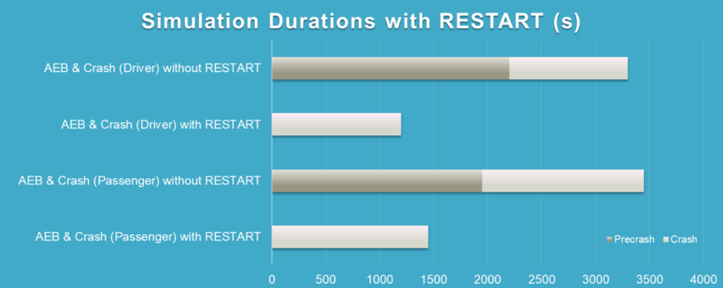 Simulation duration with RESTART