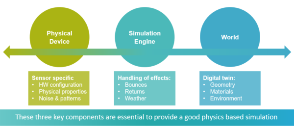 This figure shows the three core pillars that are needed to have a robust physics-based sensor simulation.