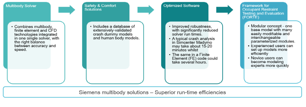 Time saving features of multi-body simulations