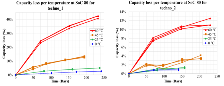 Lithium-ion batteries capacity loss