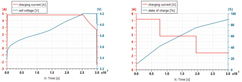 Battery charging strategy comparison