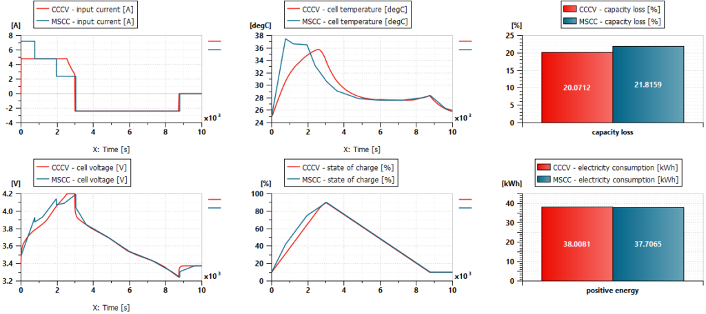 Battery charging simulation results