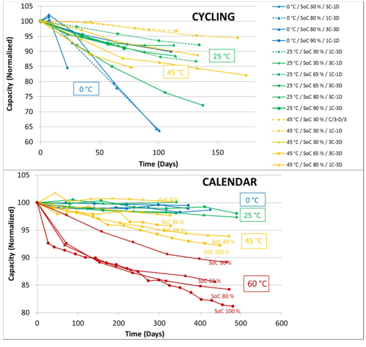 Li-ion battery cells capacity loss