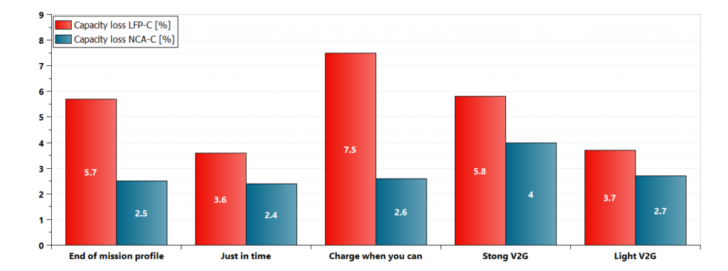 Capacity loss for 2 cell chemistries and various charging strategies