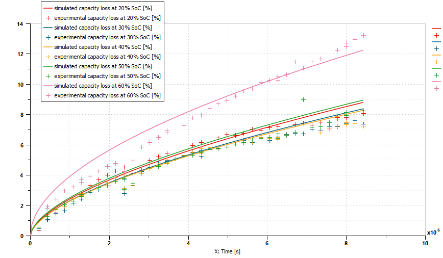 Dynamic battery aging model 