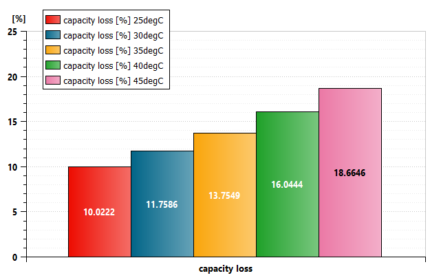 impact of cell temperature on battery aging