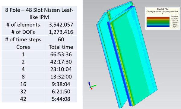 HPC  results. Motor design analysis. Demagnetization prediction.