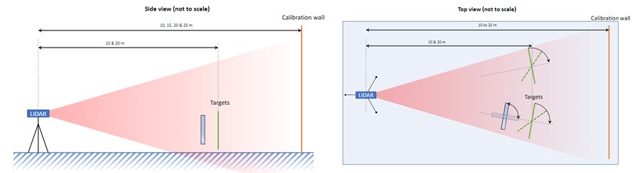 Layout used for doing measurements with a XenoLidar.