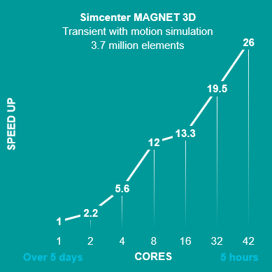 Simcenter MAGNET HPC cluster speed up chart