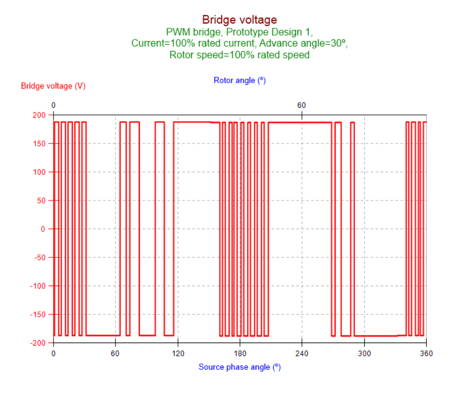 User specified arbitrary voltage profile