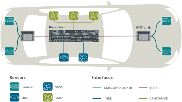 Schema of typical setup for ADAS data collection