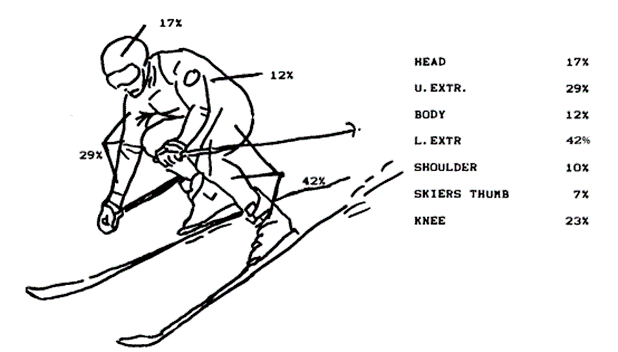 Typical ski injuries