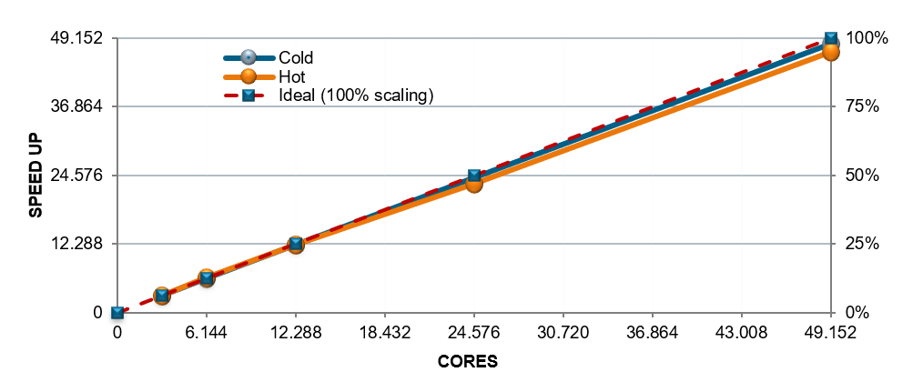 Scalability of Combustion Simulation