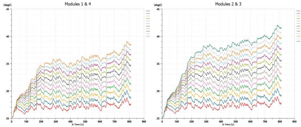 Battery pack temperatures results