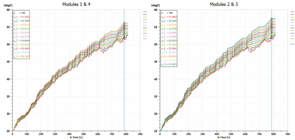 Battery pack temperatures with a single LT radiator