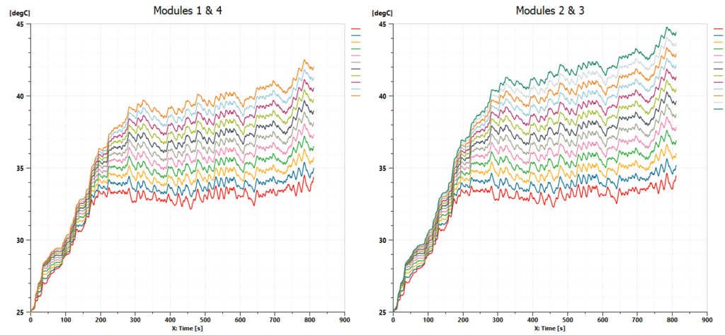 Battery pack temperatures with a LT radiator & a chiller