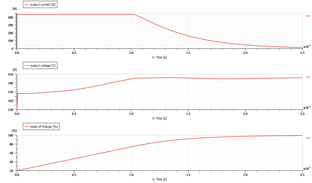 Fast charge scenario