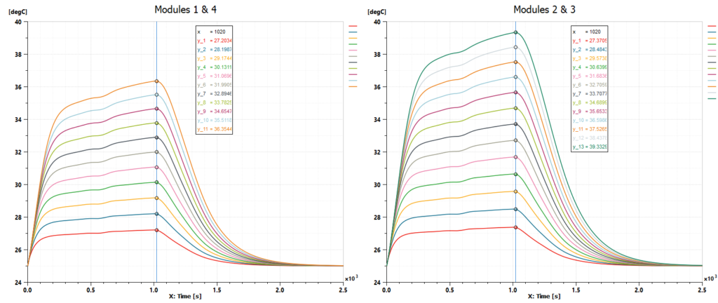 Fast charge scenario cells temperature results