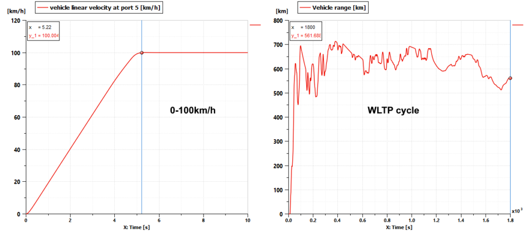 Simulation results