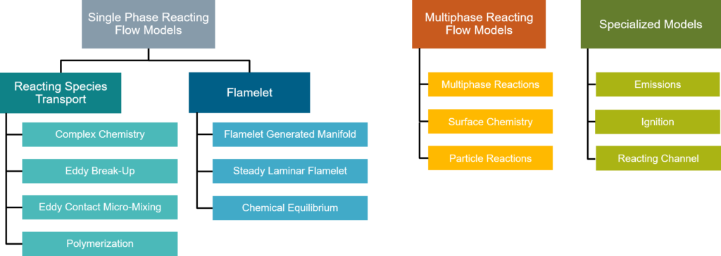 Range of Reacting Flow and Combustion Models in Simcenter STAR-CCM+