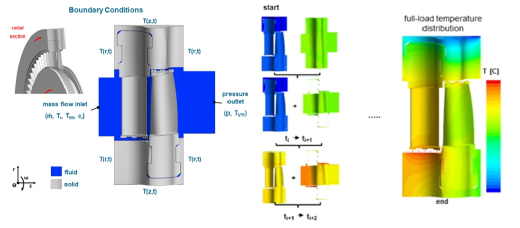 Transient turbine simulation showing temperatures during the startup phase