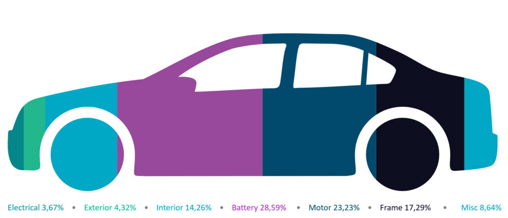 Tesla Model S: Weight distribution, 4,600+