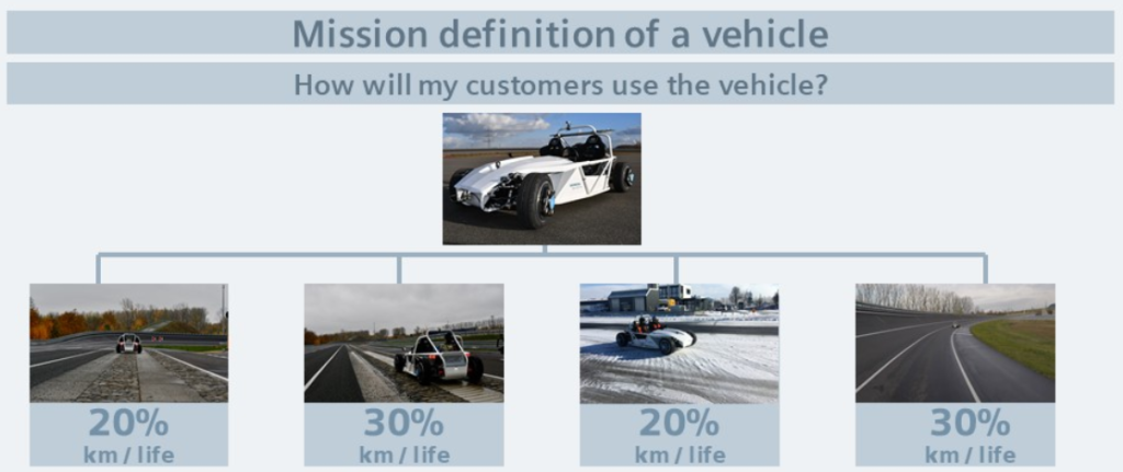 Mission definition of a vehicle