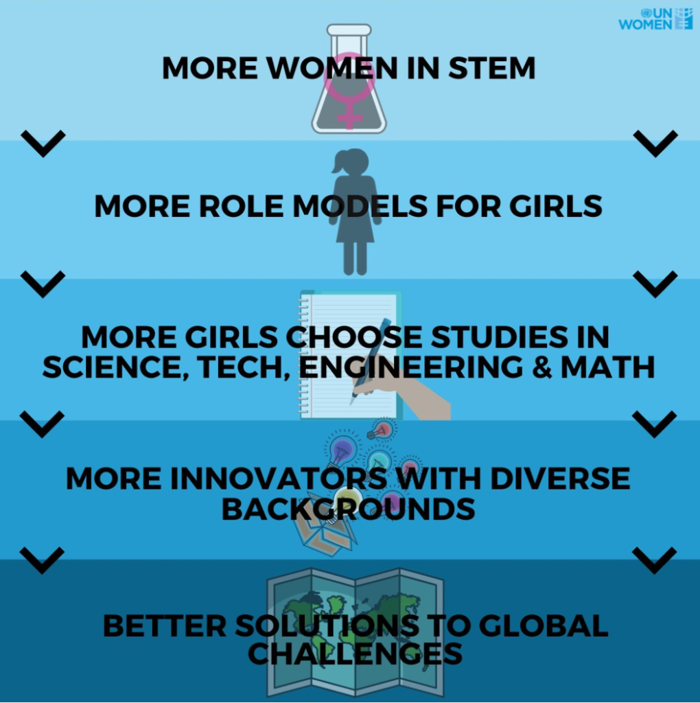 Women in STEM