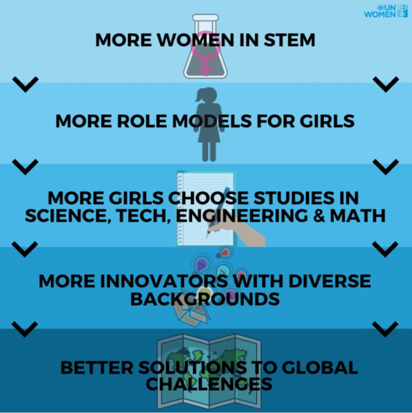 Celebrating change and why it matters – Women in STEM