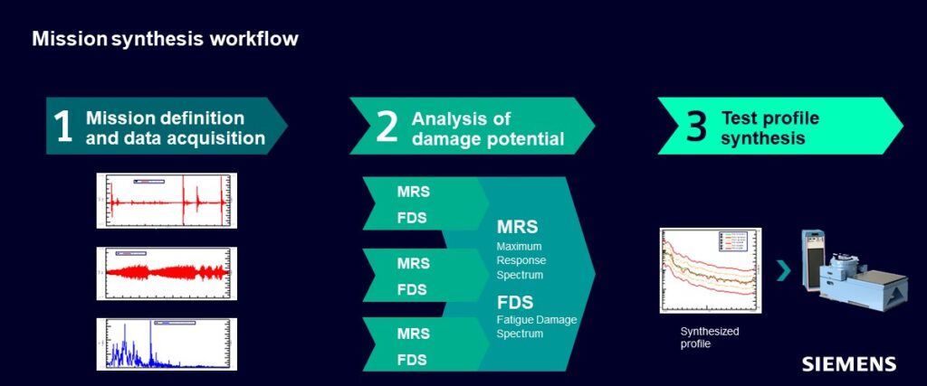 Simcenter mission synthesis workflow