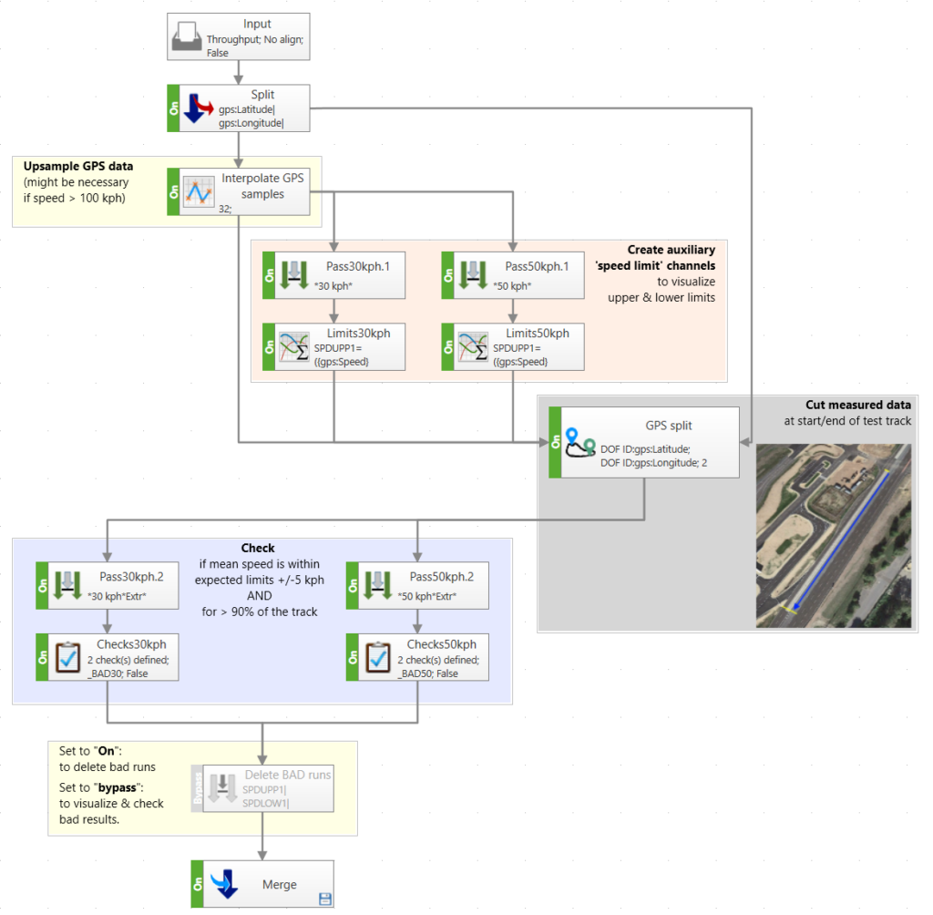 Advanced durability testing methods: 'Test procedure check' process