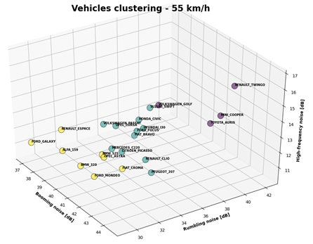 Vehicle clustering