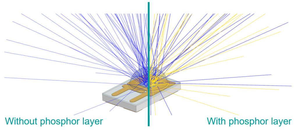 Mie scattering simulation of a phosphor layer in an LED.