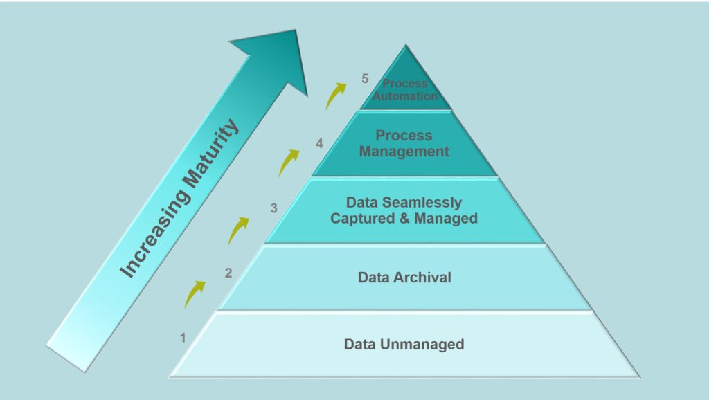 Stages of CAE Simulation Management Maturity