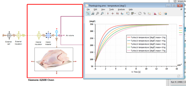 System simulation of oven turkey cooking