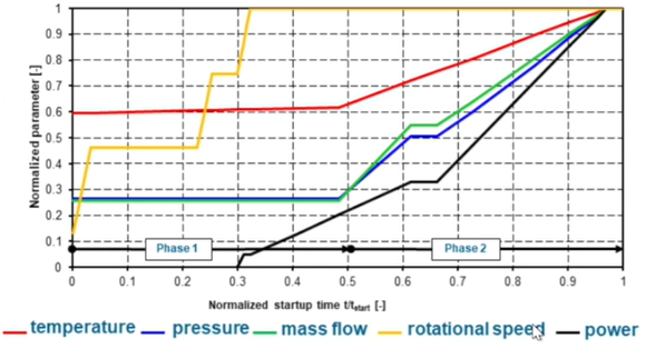 turbine startup procedure