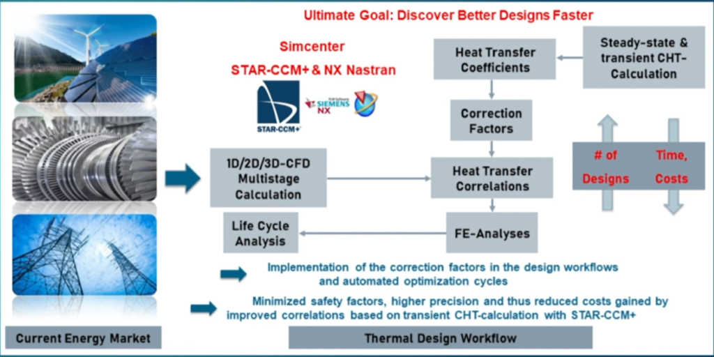 thermal design workflow for turbine component lifecycle analysis, including CHT simulation data