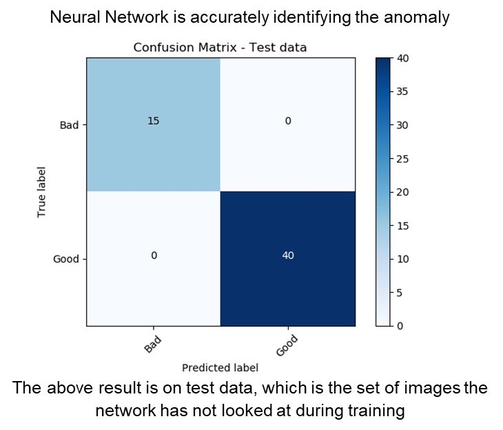 Identify anomalies and improve performance